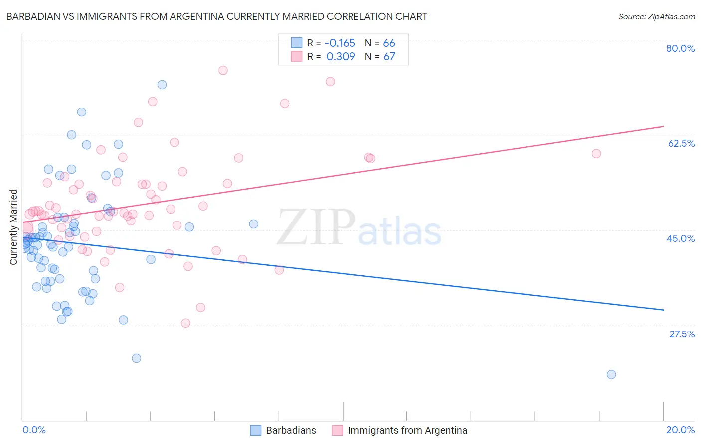 Barbadian vs Immigrants from Argentina Currently Married