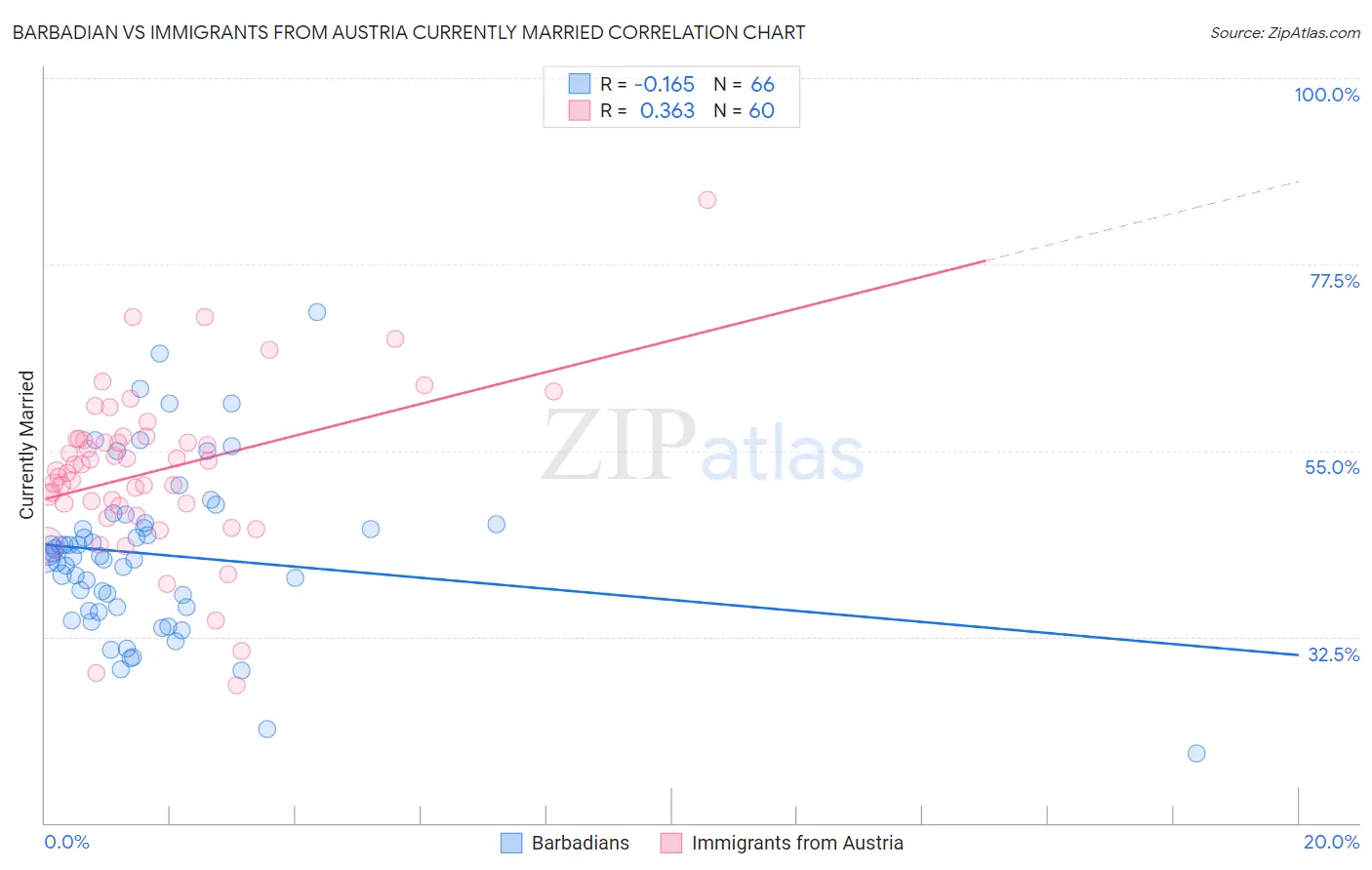 Barbadian vs Immigrants from Austria Currently Married