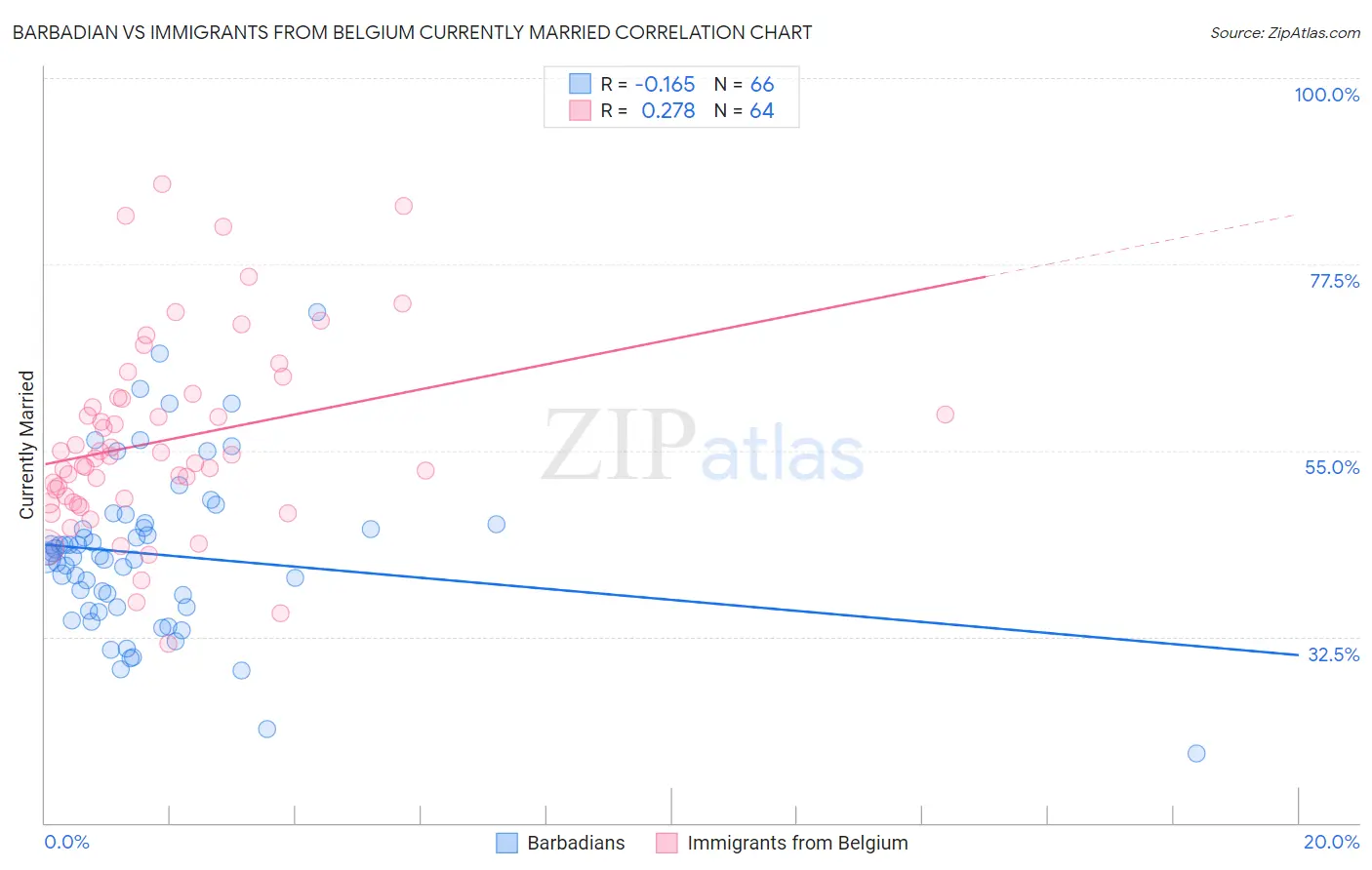 Barbadian vs Immigrants from Belgium Currently Married