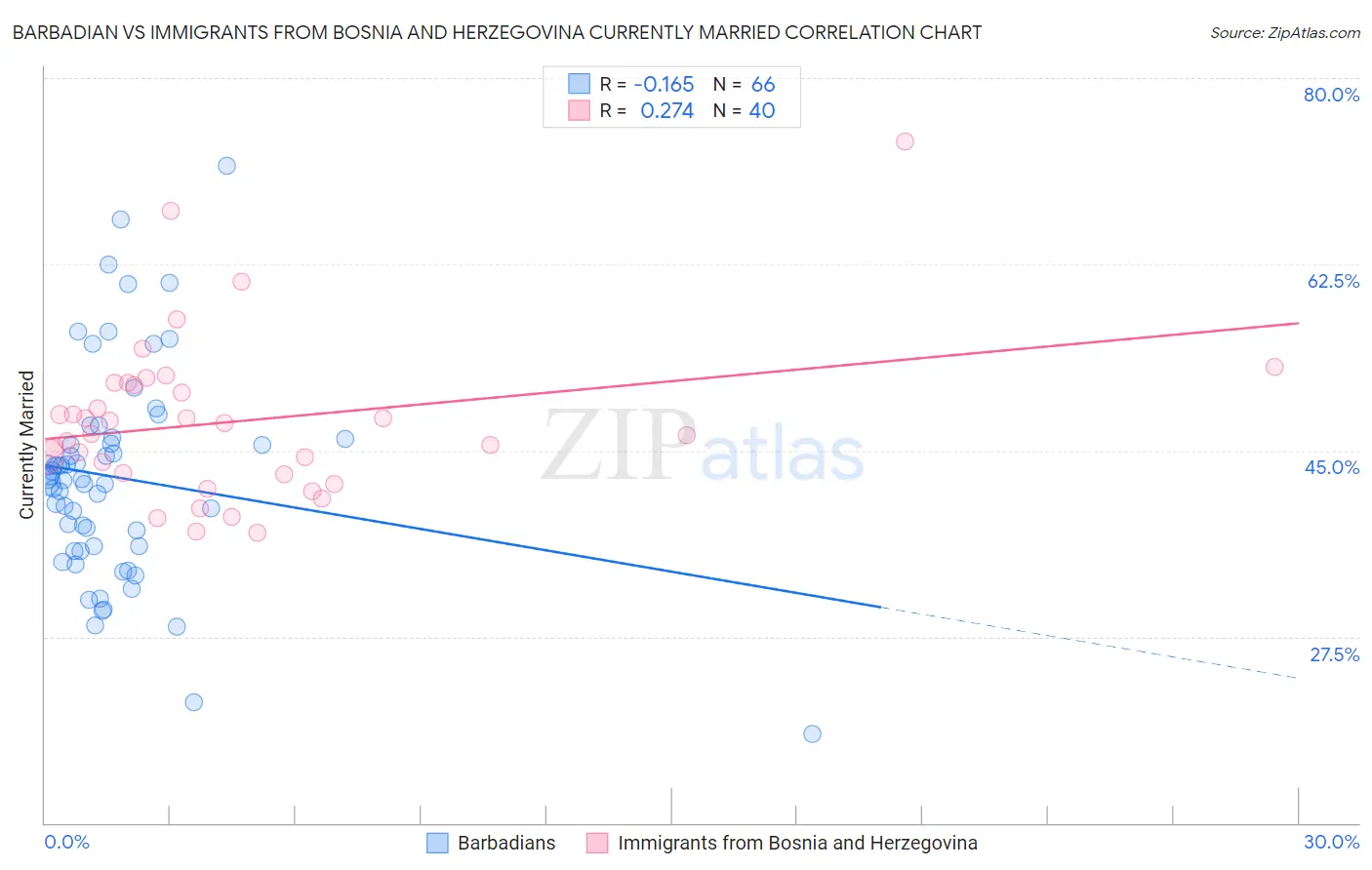 Barbadian vs Immigrants from Bosnia and Herzegovina Currently Married