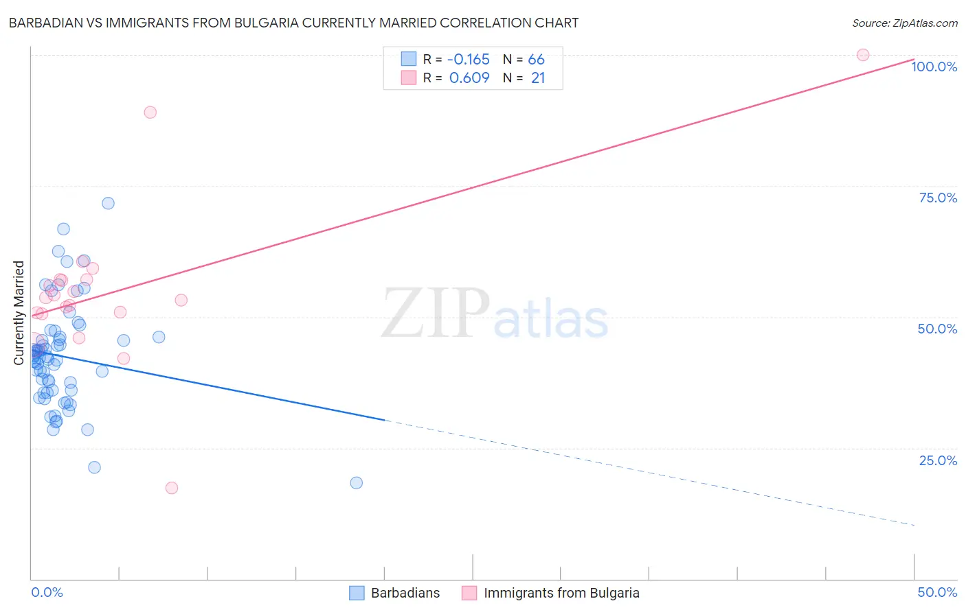 Barbadian vs Immigrants from Bulgaria Currently Married