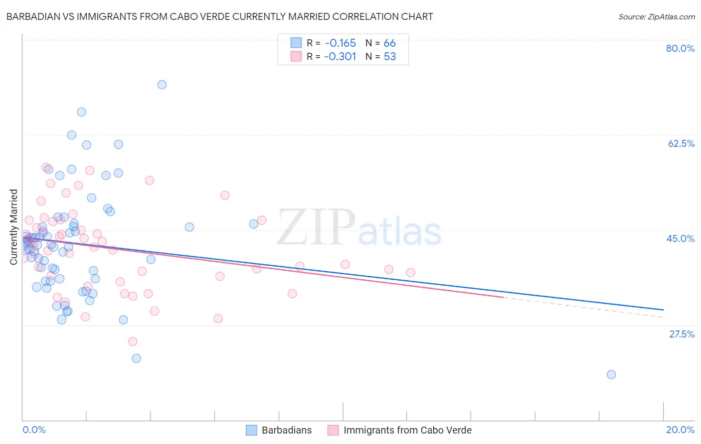 Barbadian vs Immigrants from Cabo Verde Currently Married