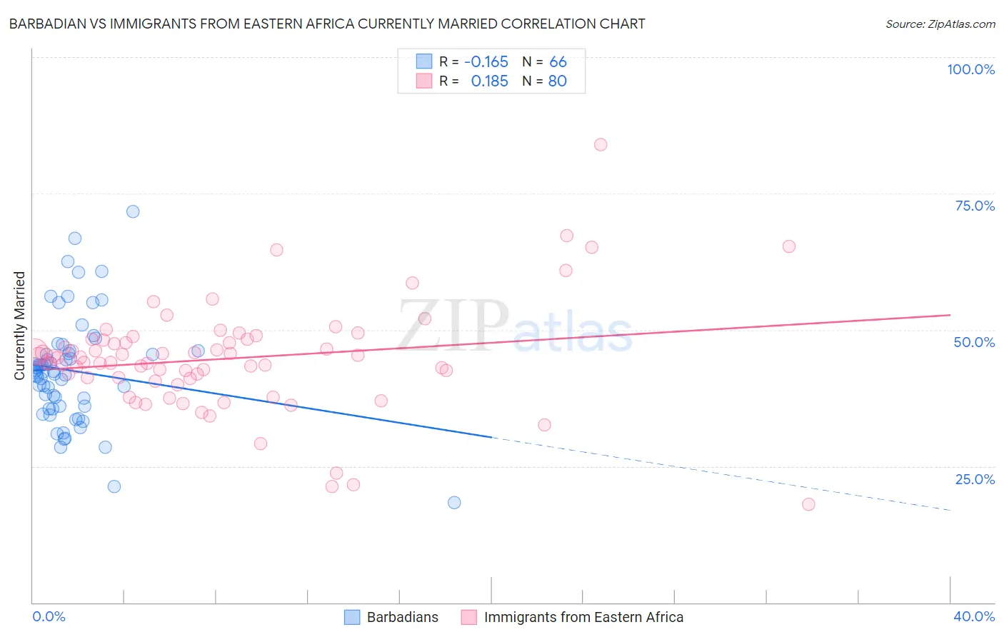 Barbadian vs Immigrants from Eastern Africa Currently Married