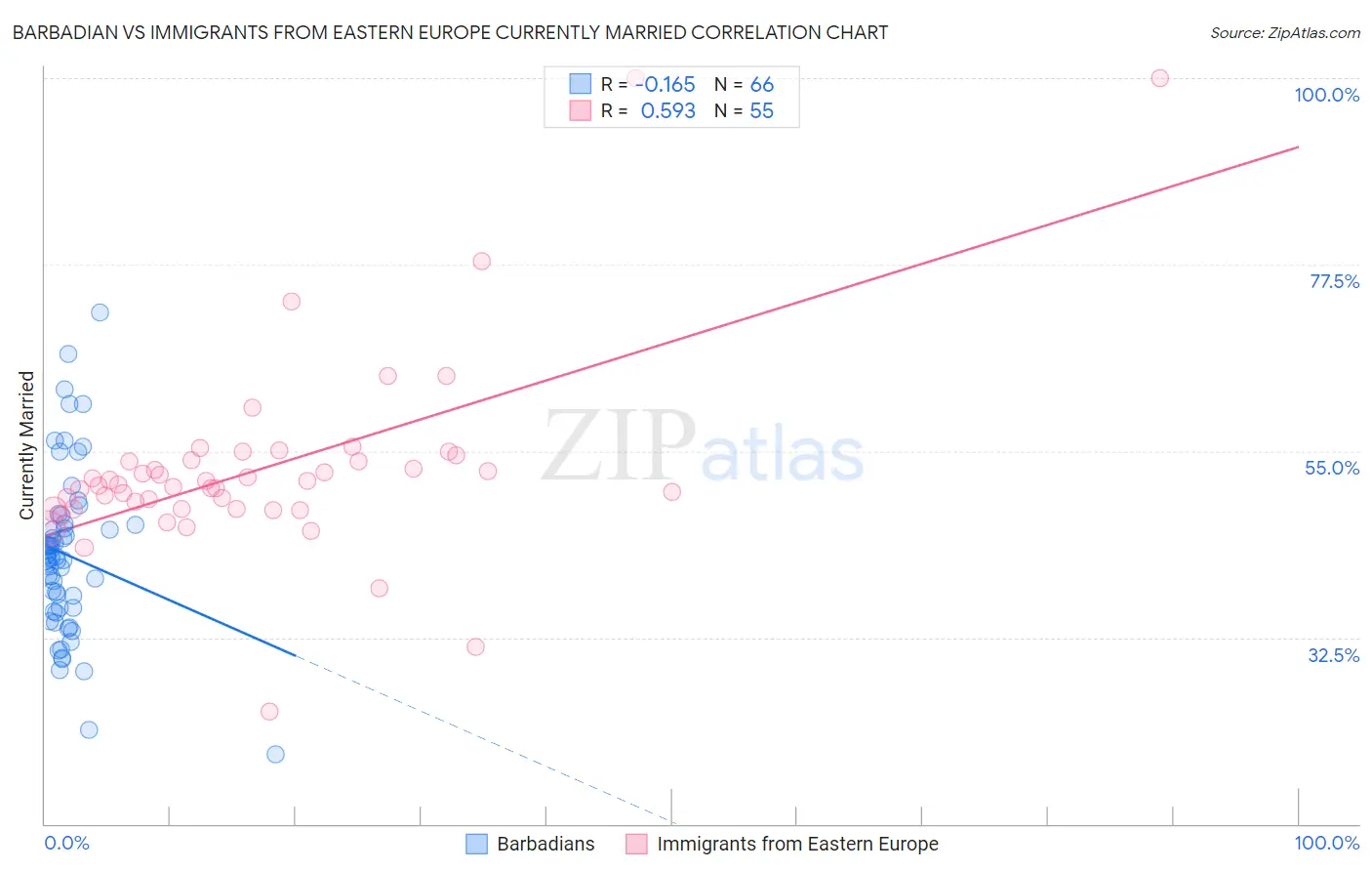 Barbadian vs Immigrants from Eastern Europe Currently Married