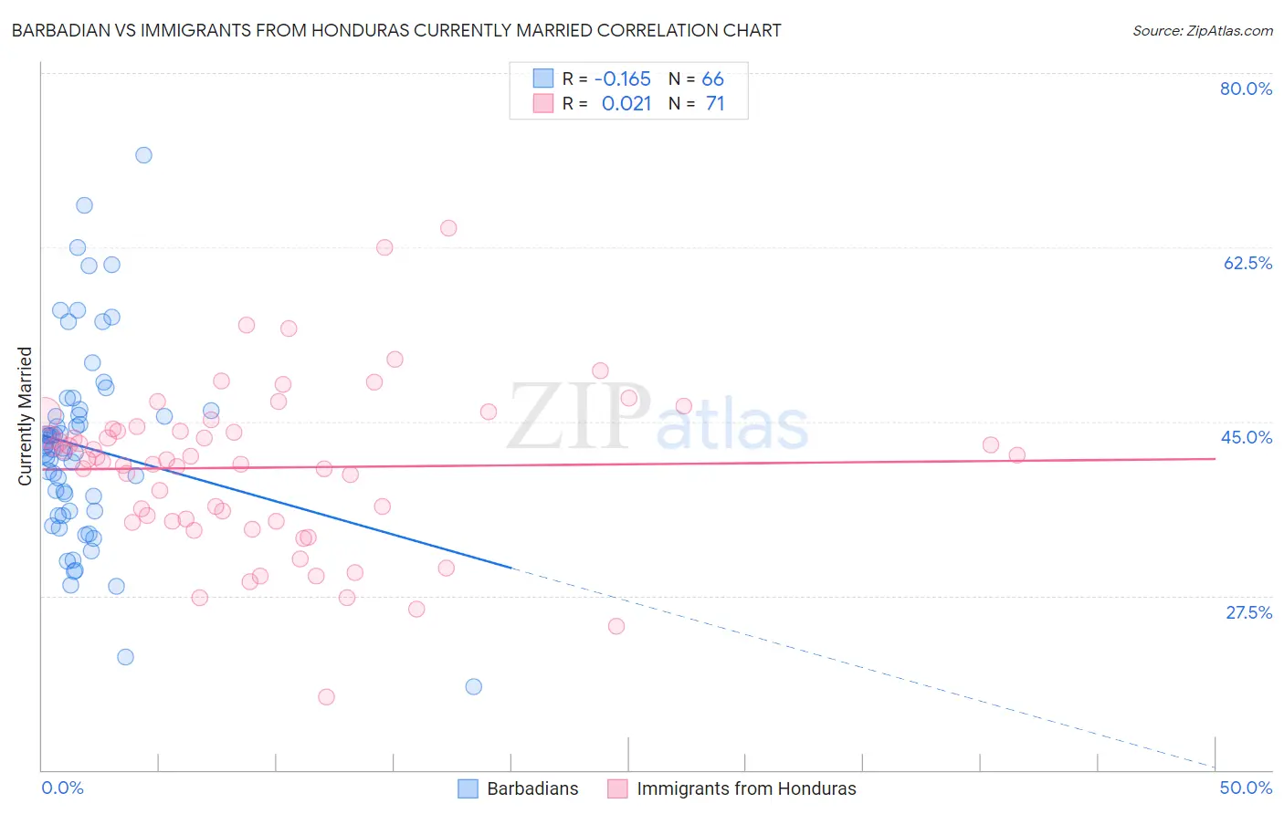 Barbadian vs Immigrants from Honduras Currently Married