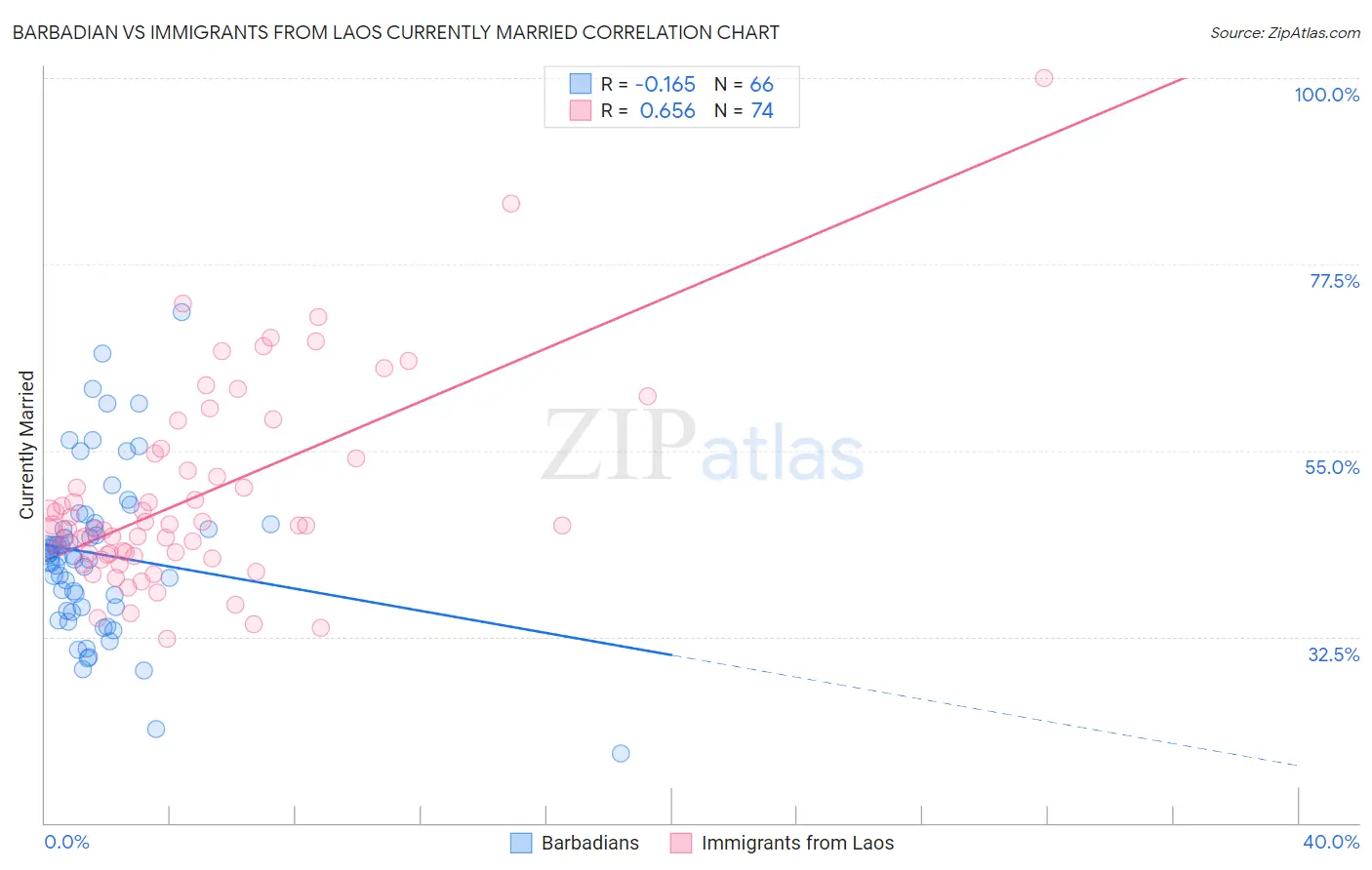 Barbadian vs Immigrants from Laos Currently Married