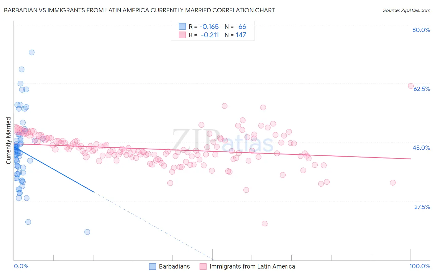 Barbadian vs Immigrants from Latin America Currently Married