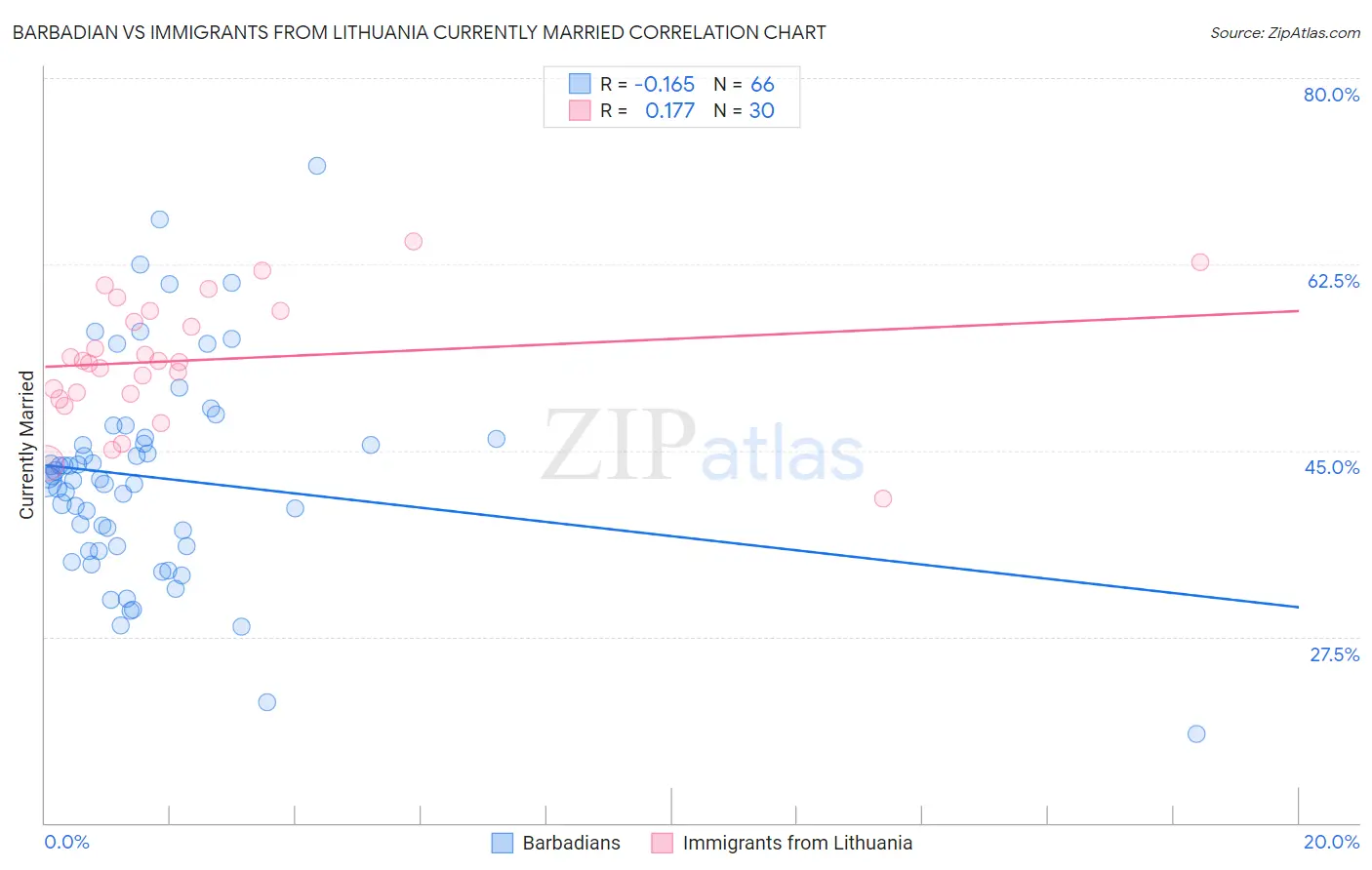 Barbadian vs Immigrants from Lithuania Currently Married