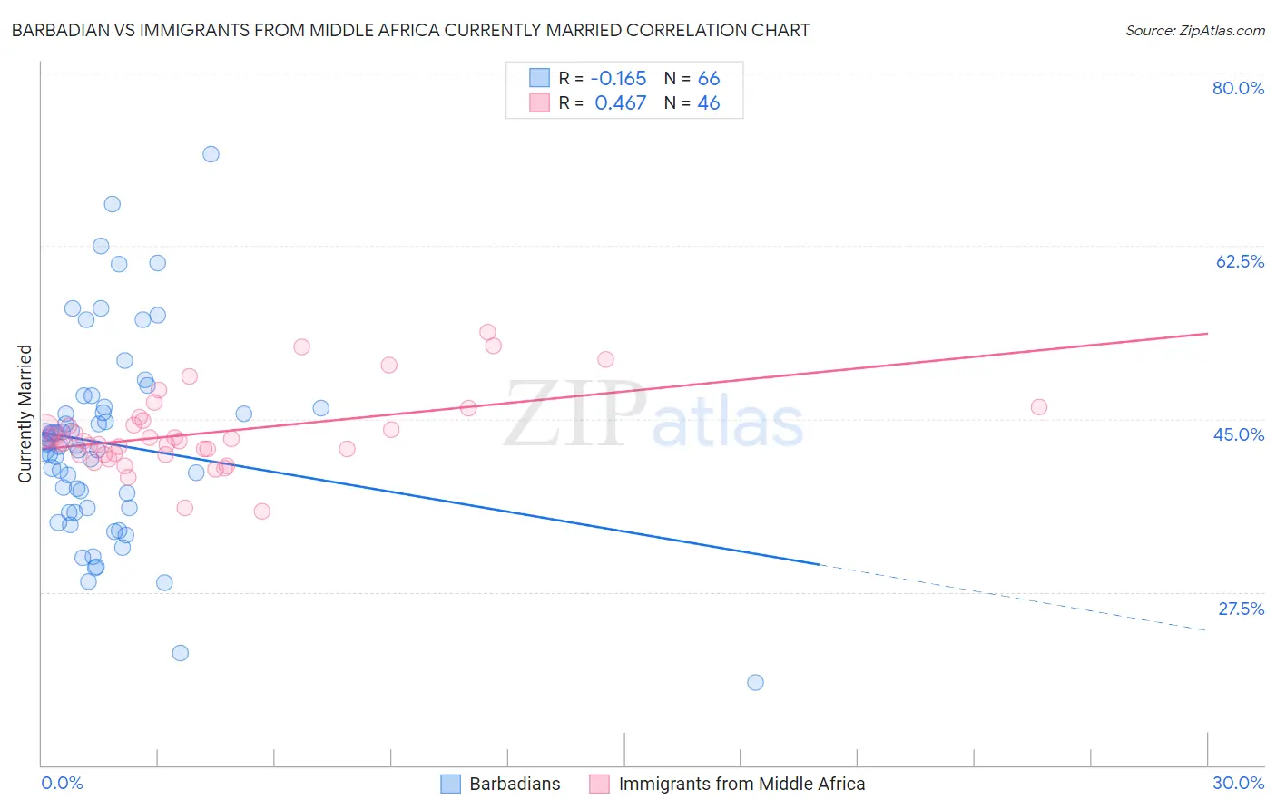 Barbadian vs Immigrants from Middle Africa Currently Married