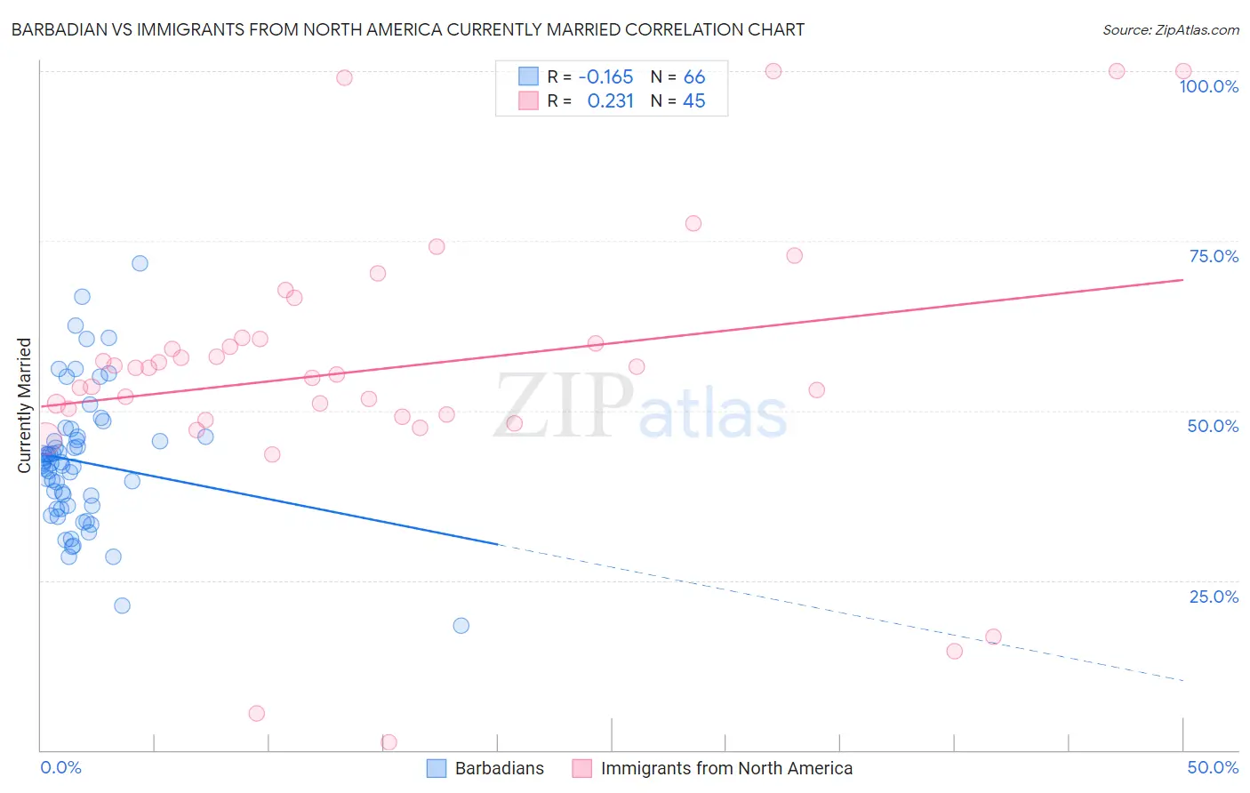 Barbadian vs Immigrants from North America Currently Married