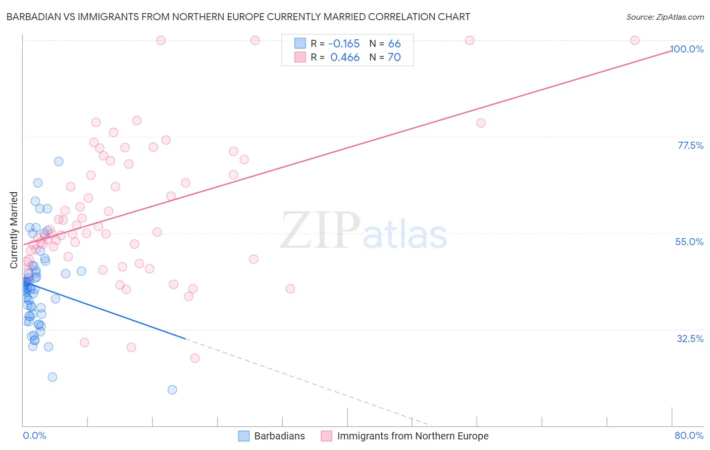 Barbadian vs Immigrants from Northern Europe Currently Married