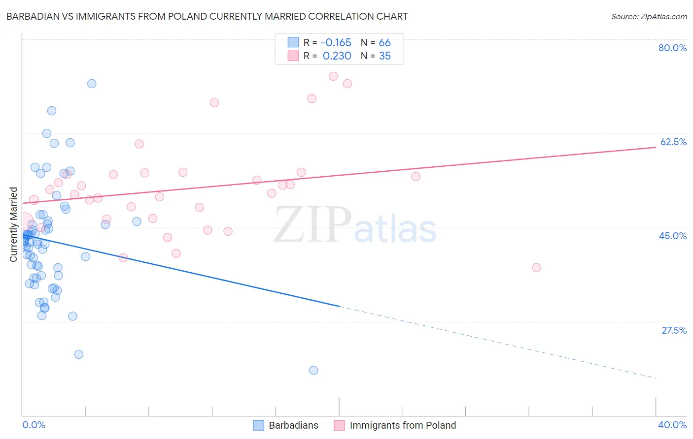 Barbadian vs Immigrants from Poland Currently Married