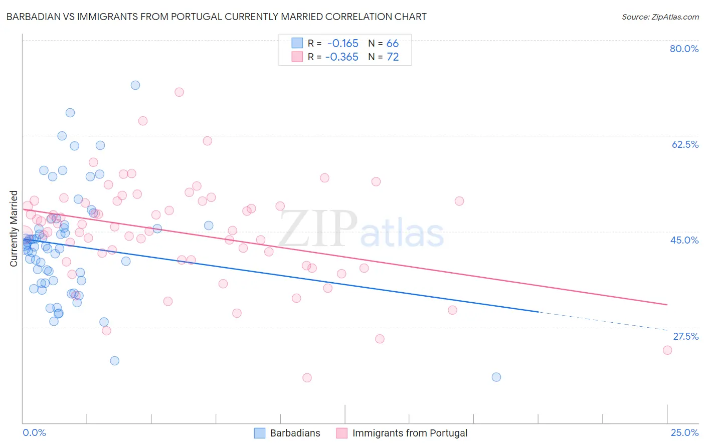 Barbadian vs Immigrants from Portugal Currently Married
