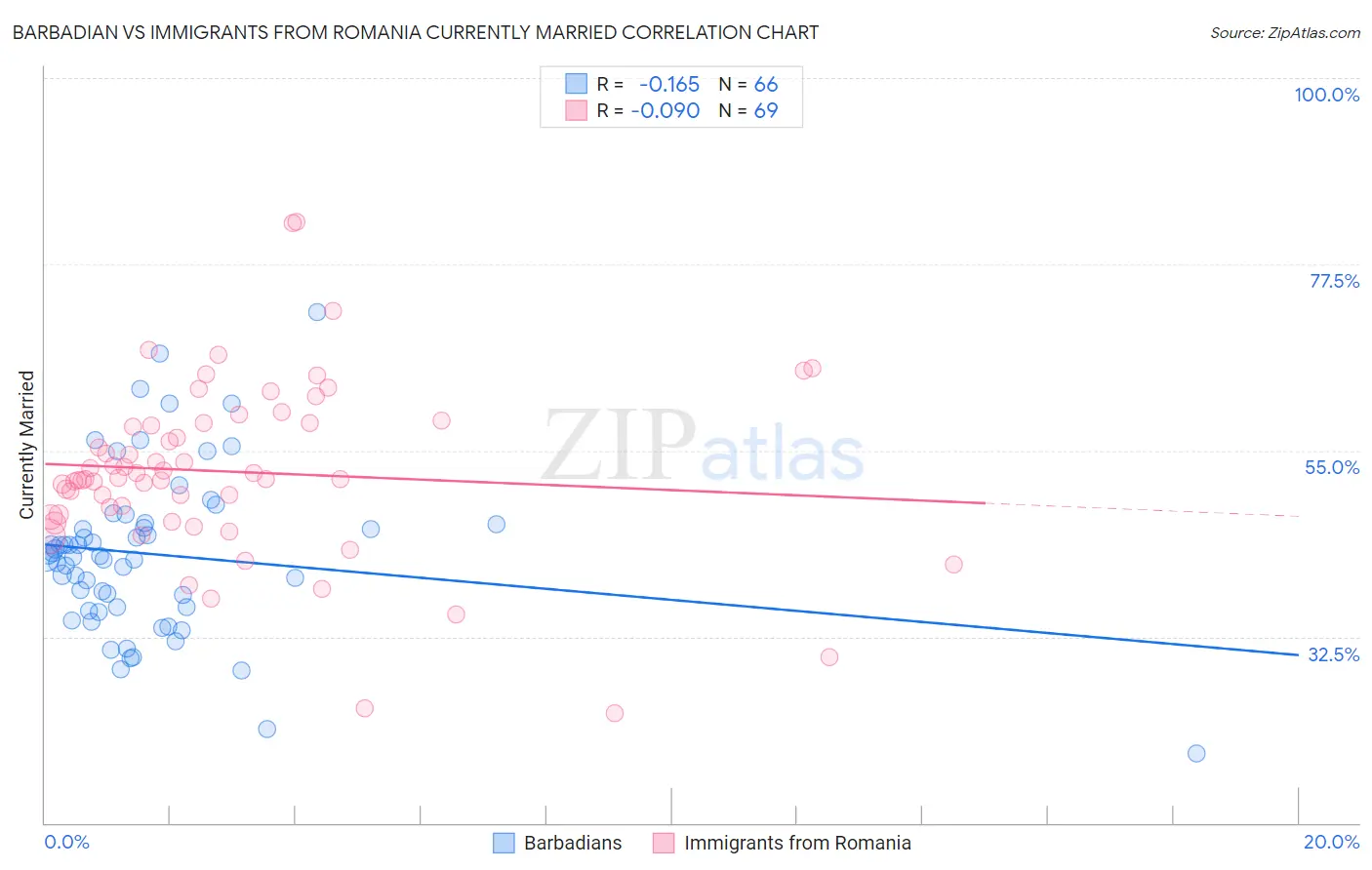 Barbadian vs Immigrants from Romania Currently Married