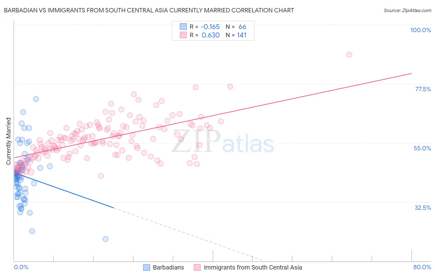 Barbadian vs Immigrants from South Central Asia Currently Married