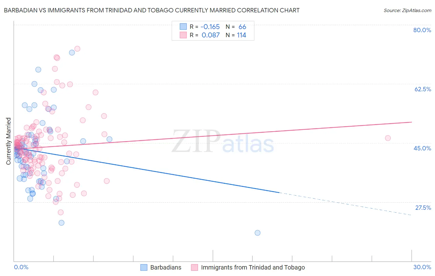 Barbadian vs Immigrants from Trinidad and Tobago Currently Married