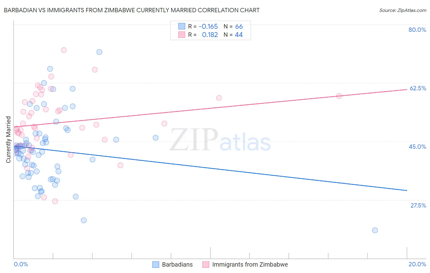 Barbadian vs Immigrants from Zimbabwe Currently Married