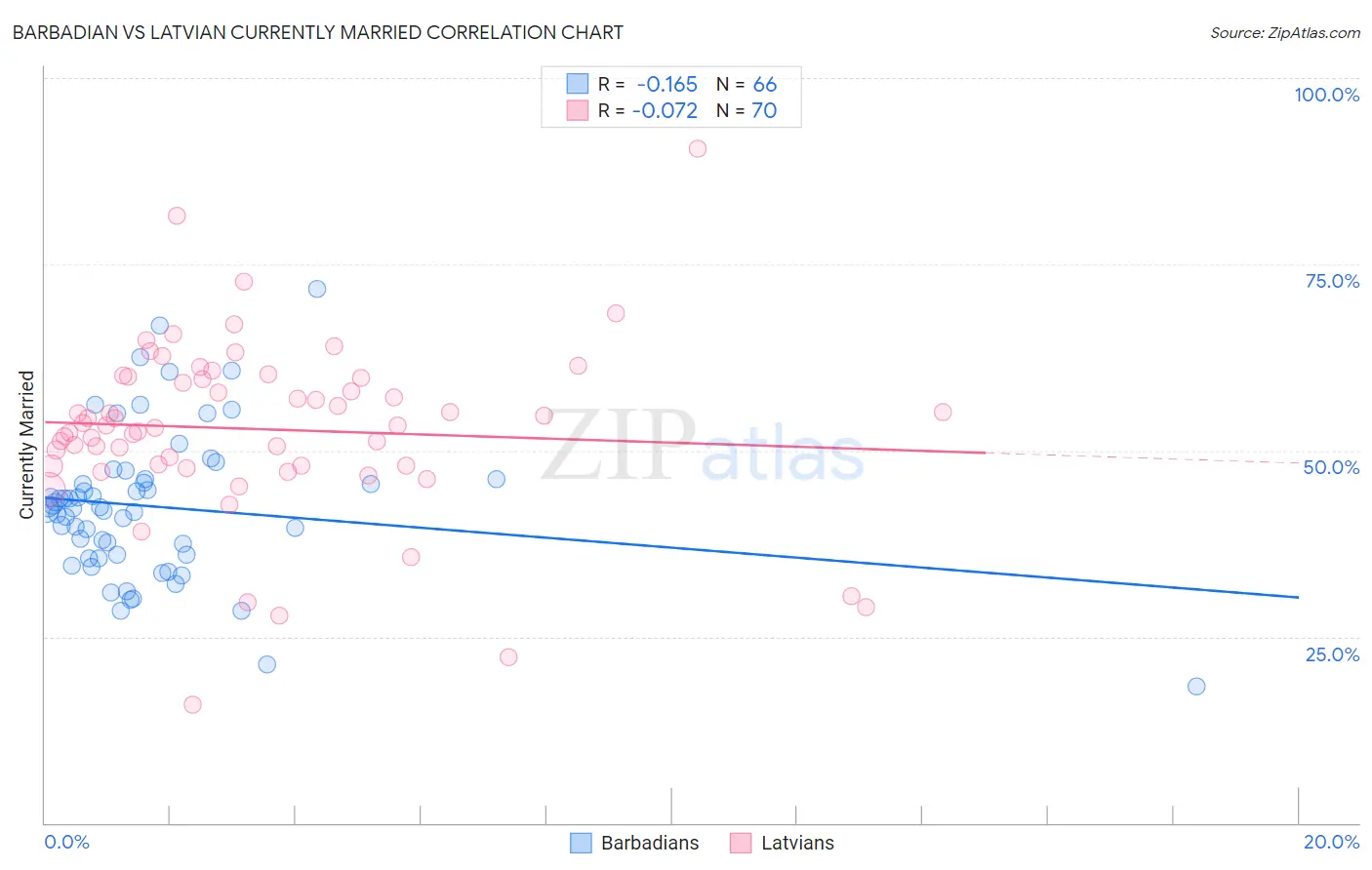 Barbadian vs Latvian Currently Married