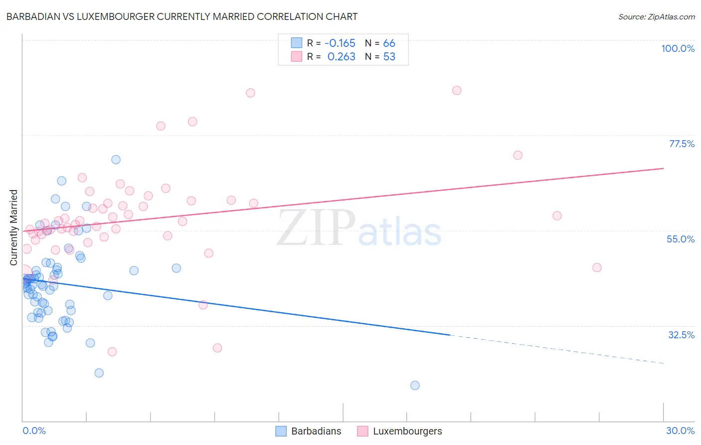 Barbadian vs Luxembourger Currently Married