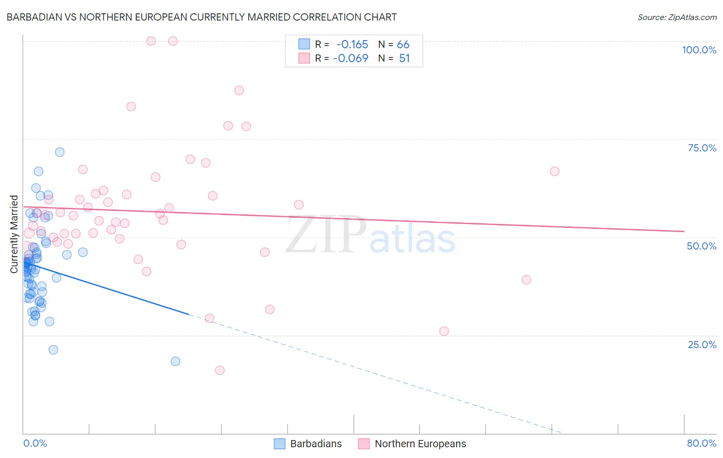 Barbadian vs Northern European Currently Married