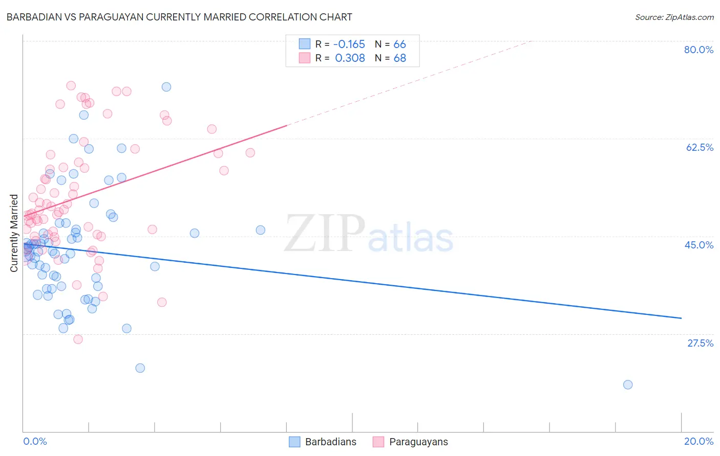 Barbadian vs Paraguayan Currently Married