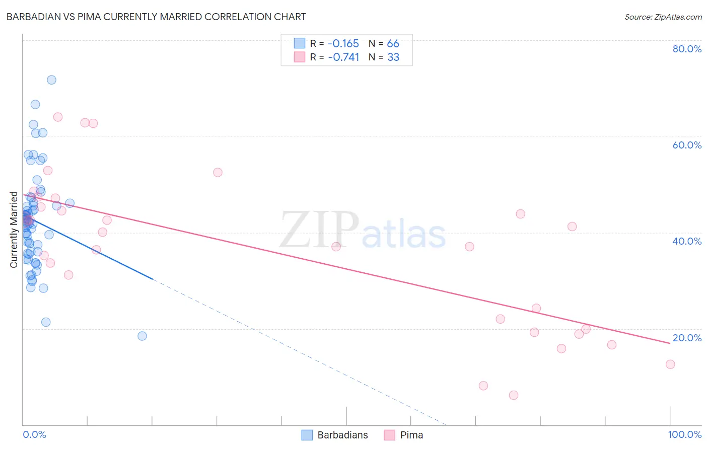 Barbadian vs Pima Currently Married