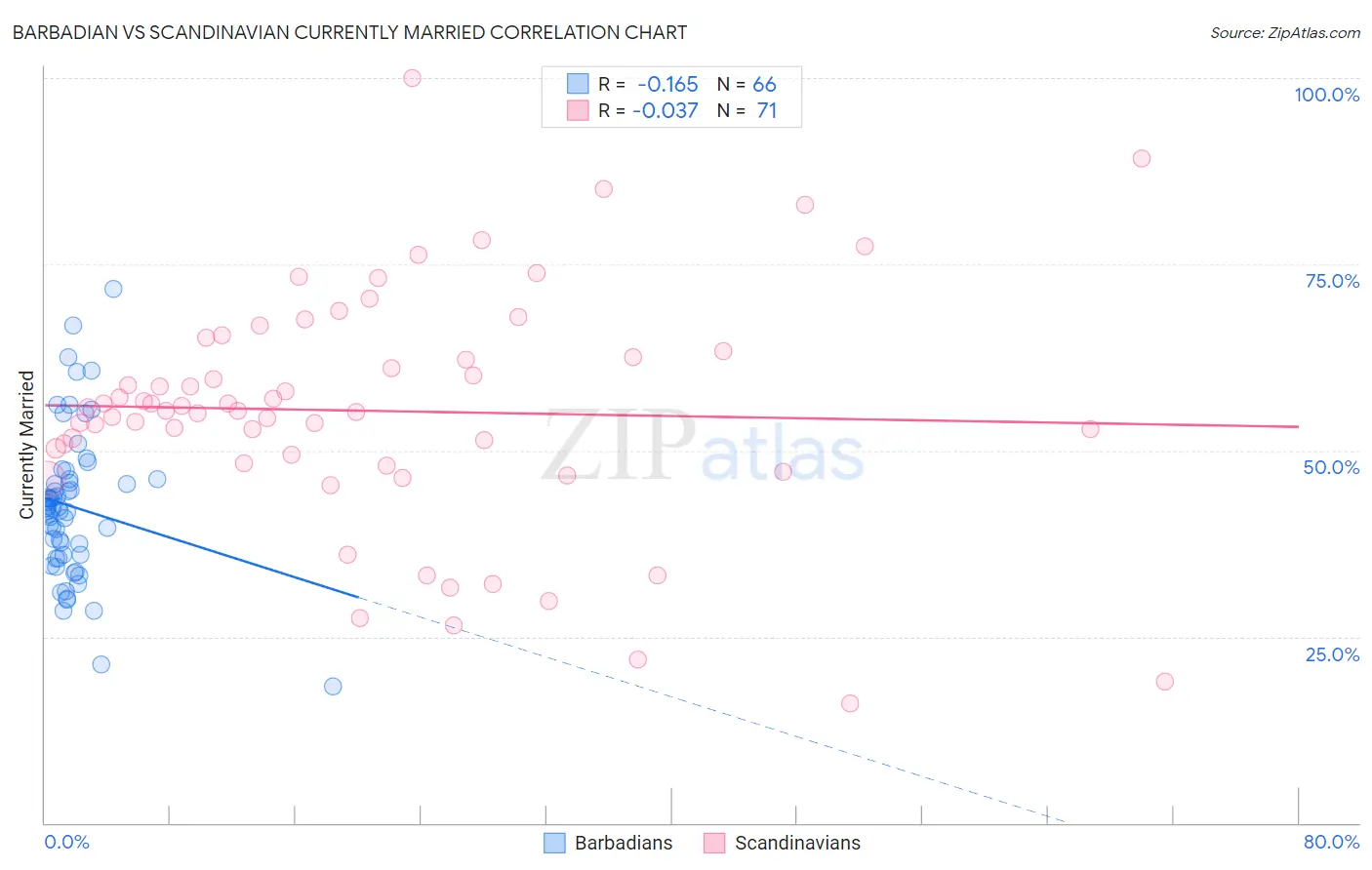 Barbadian vs Scandinavian Currently Married