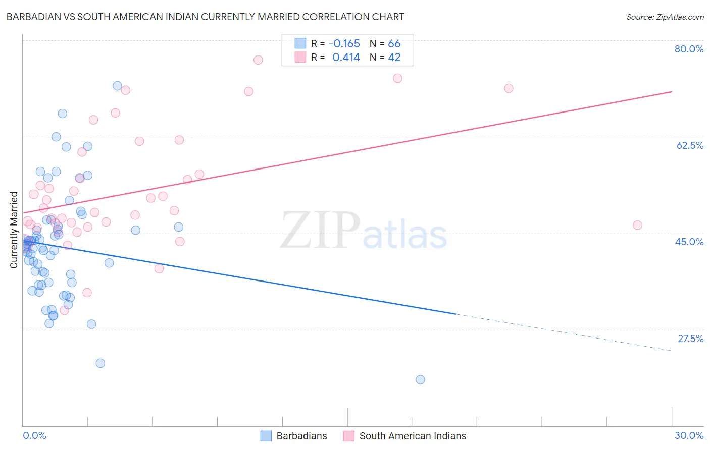 Barbadian vs South American Indian Currently Married