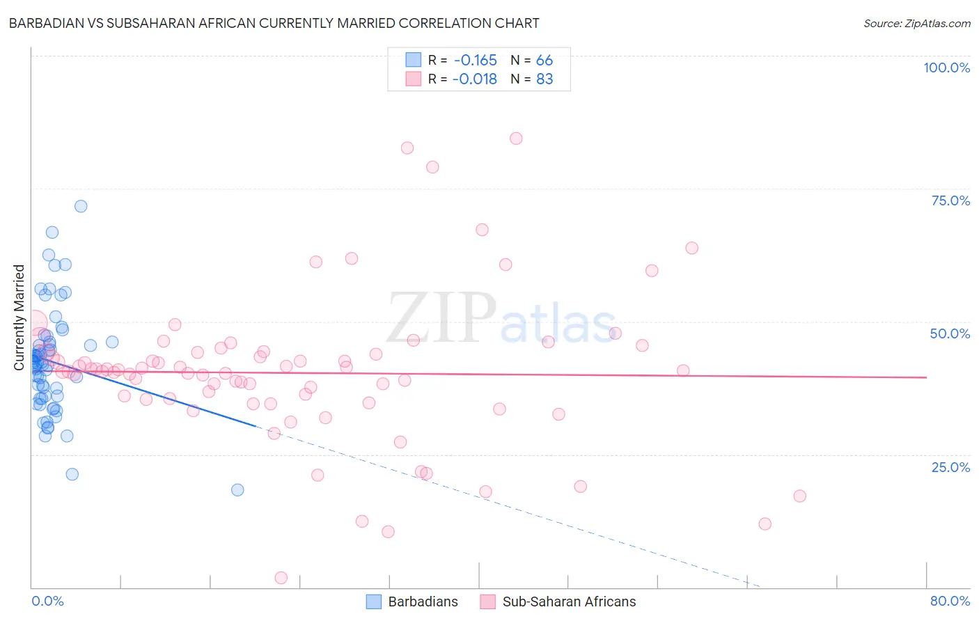 Barbadian vs Subsaharan African Currently Married