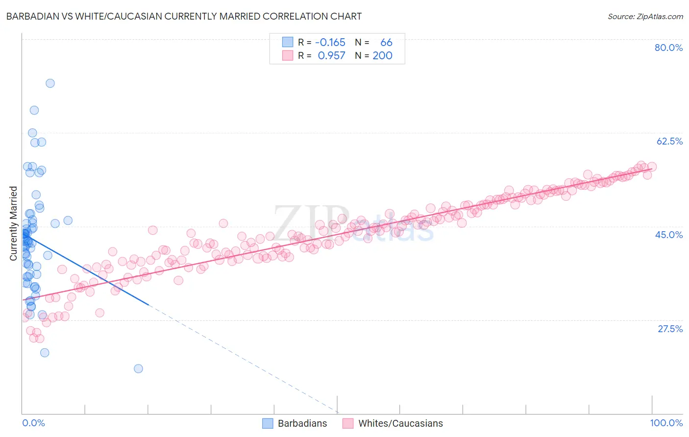 Barbadian vs White/Caucasian Currently Married