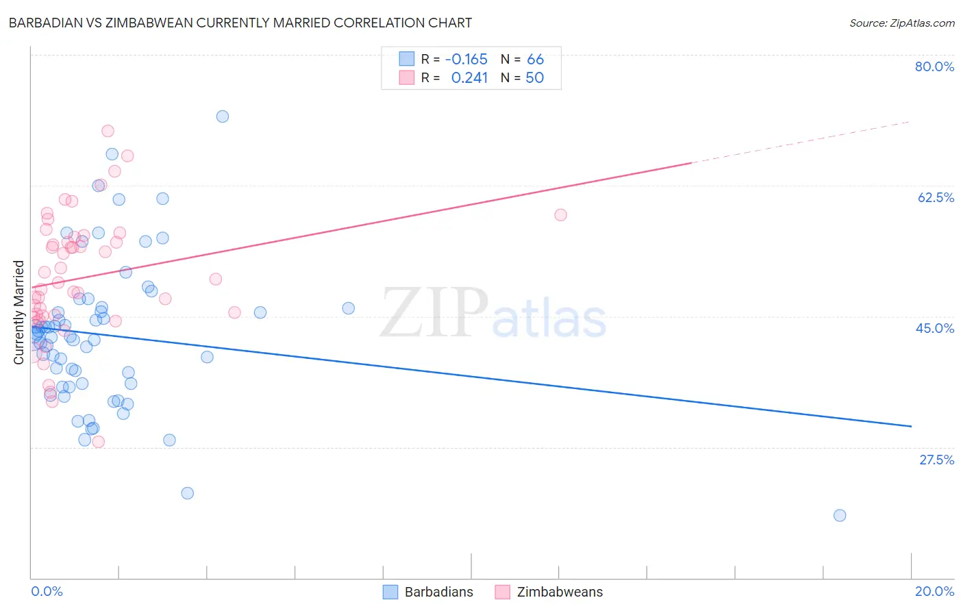 Barbadian vs Zimbabwean Currently Married