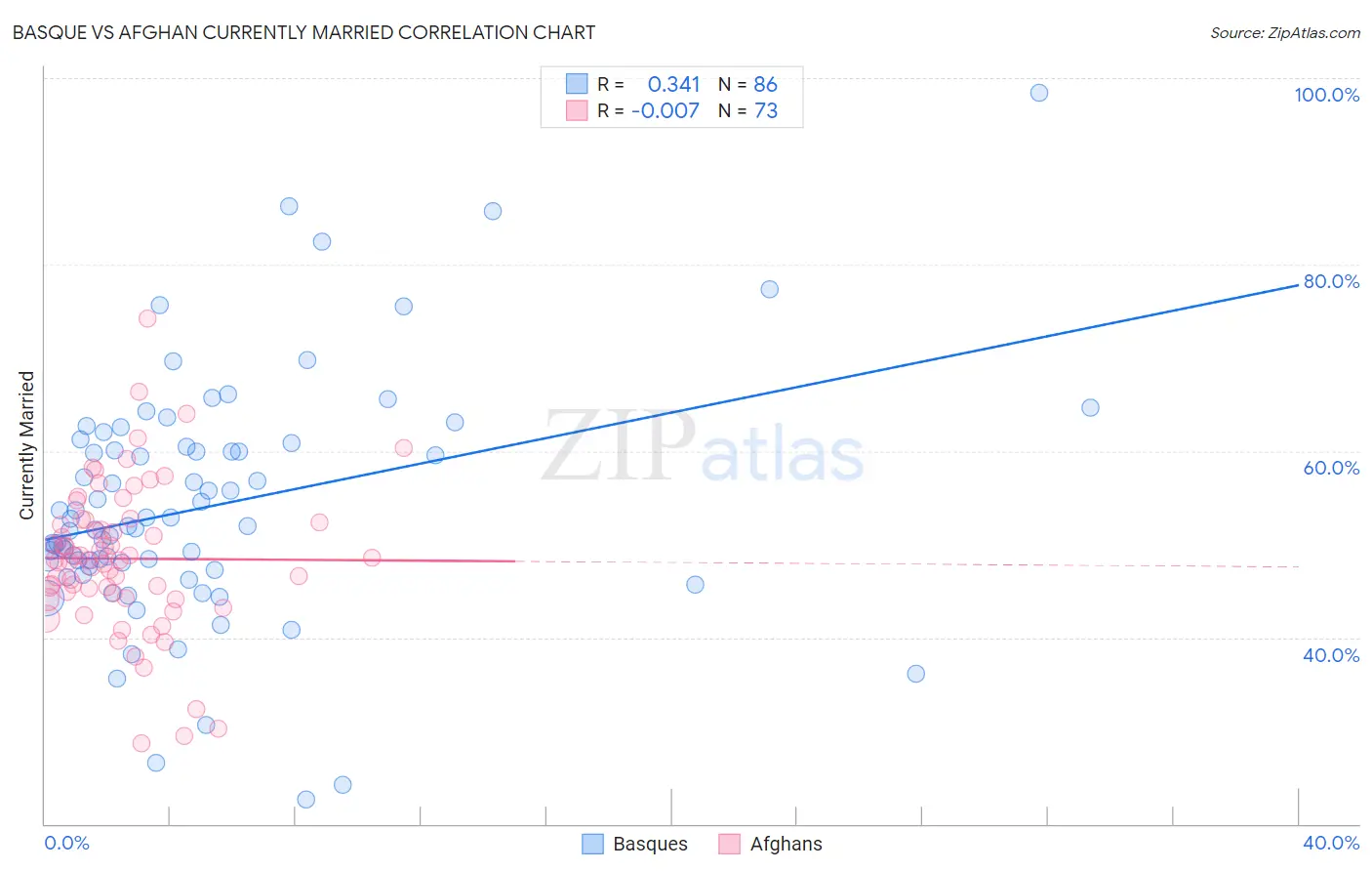 Basque vs Afghan Currently Married
