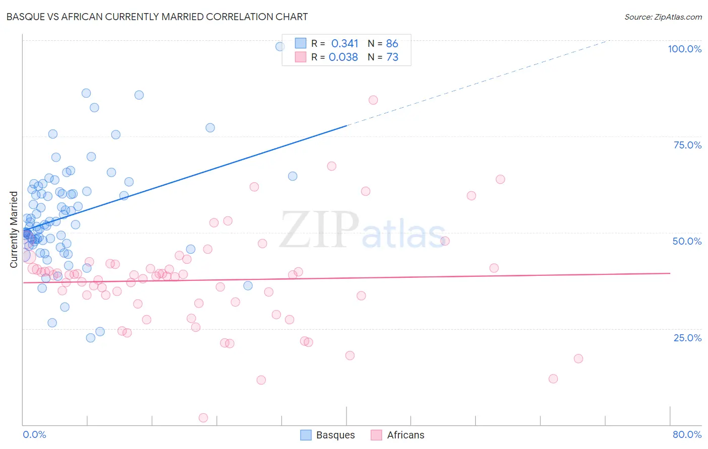 Basque vs African Currently Married