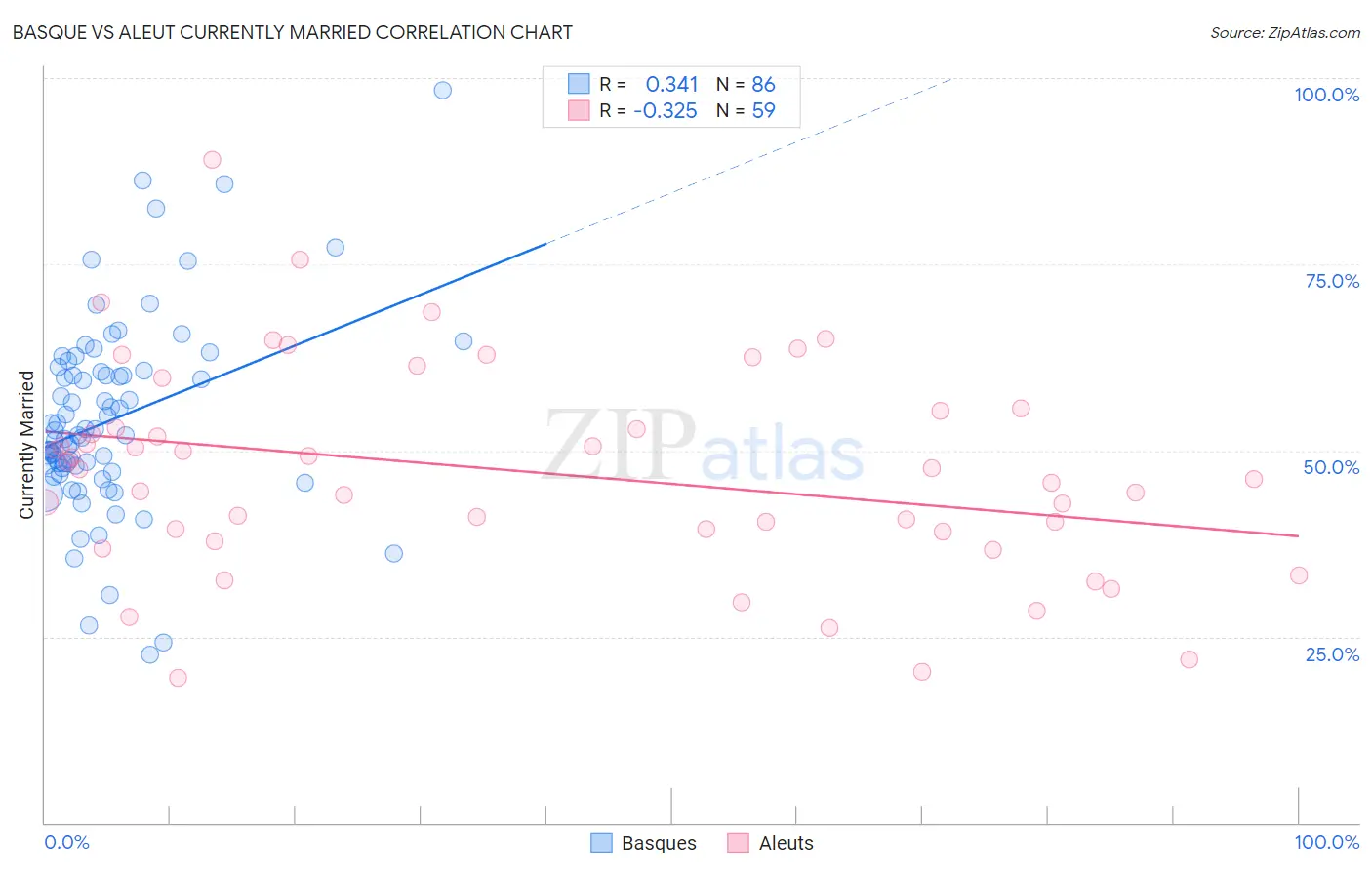 Basque vs Aleut Currently Married