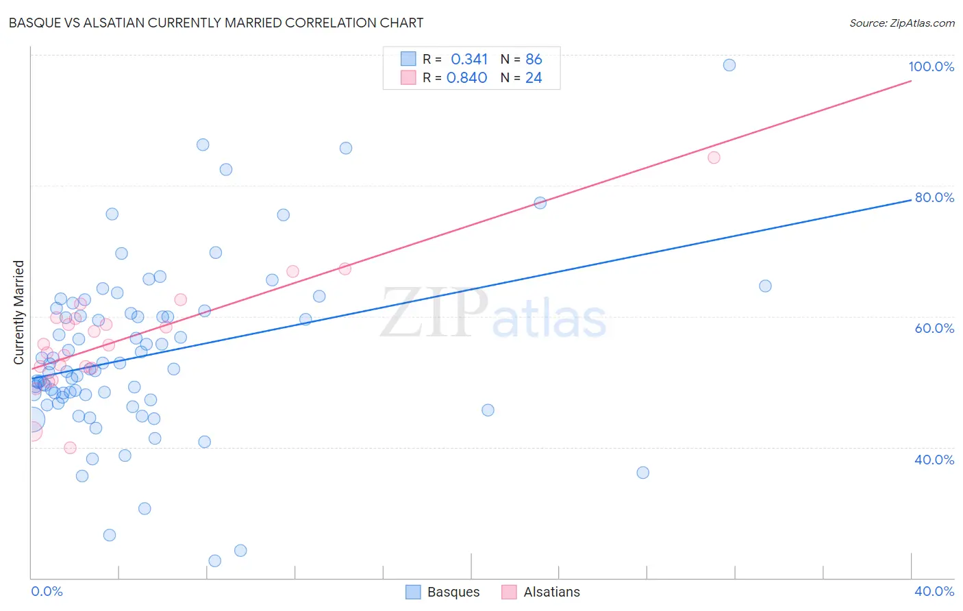 Basque vs Alsatian Currently Married