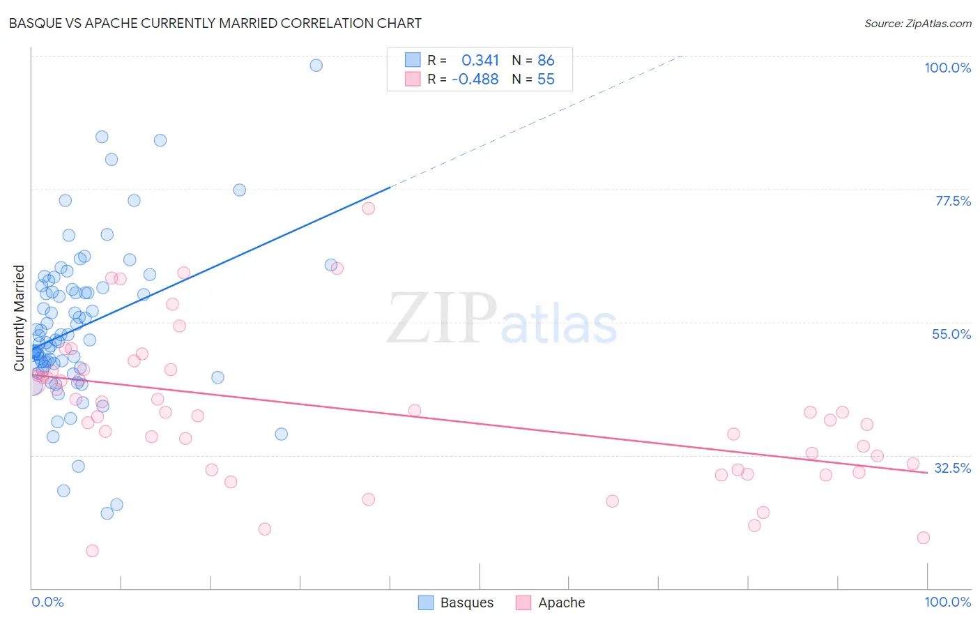 Basque vs Apache Currently Married