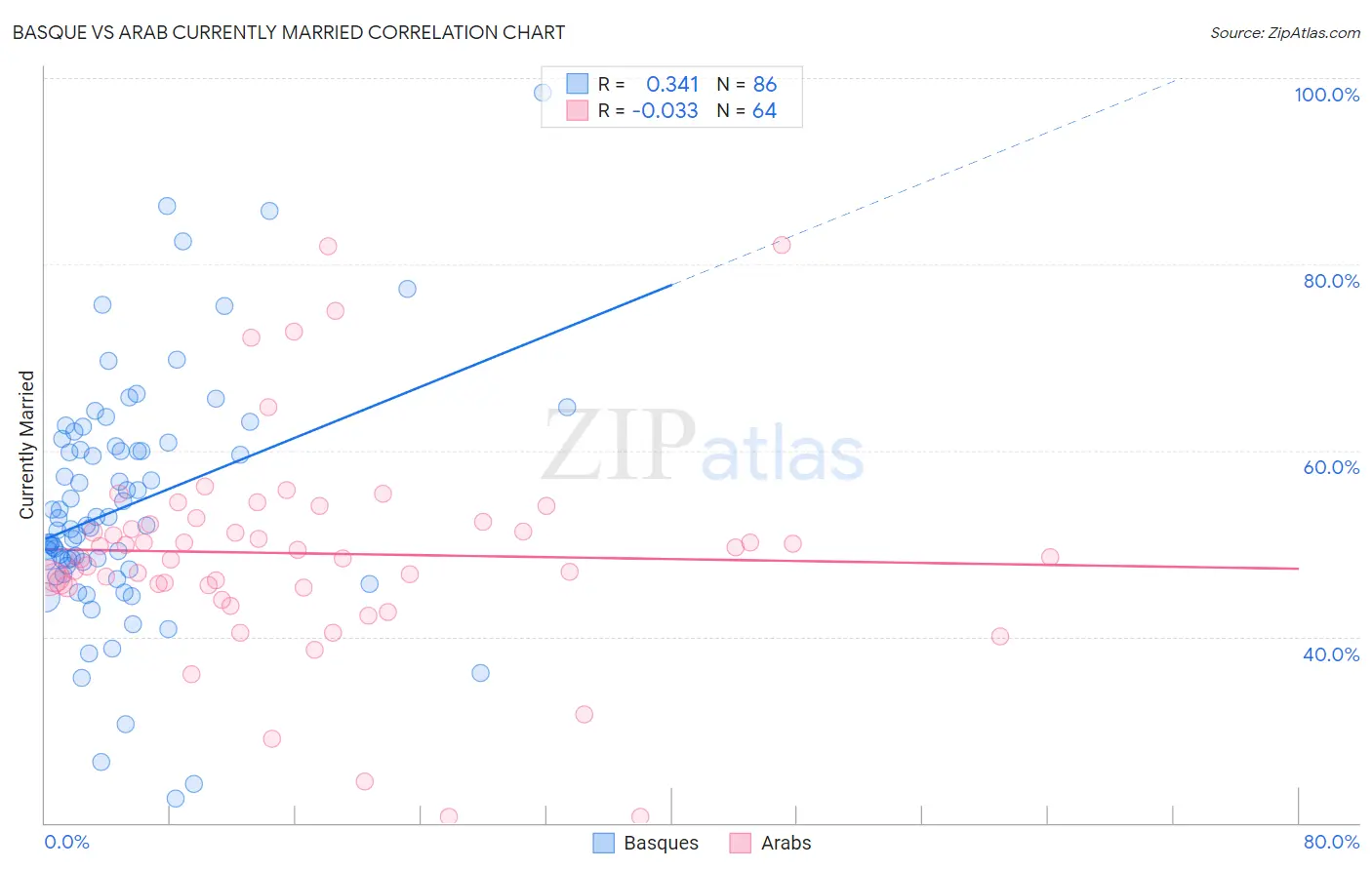 Basque vs Arab Currently Married