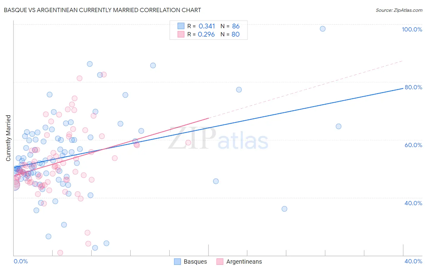 Basque vs Argentinean Currently Married