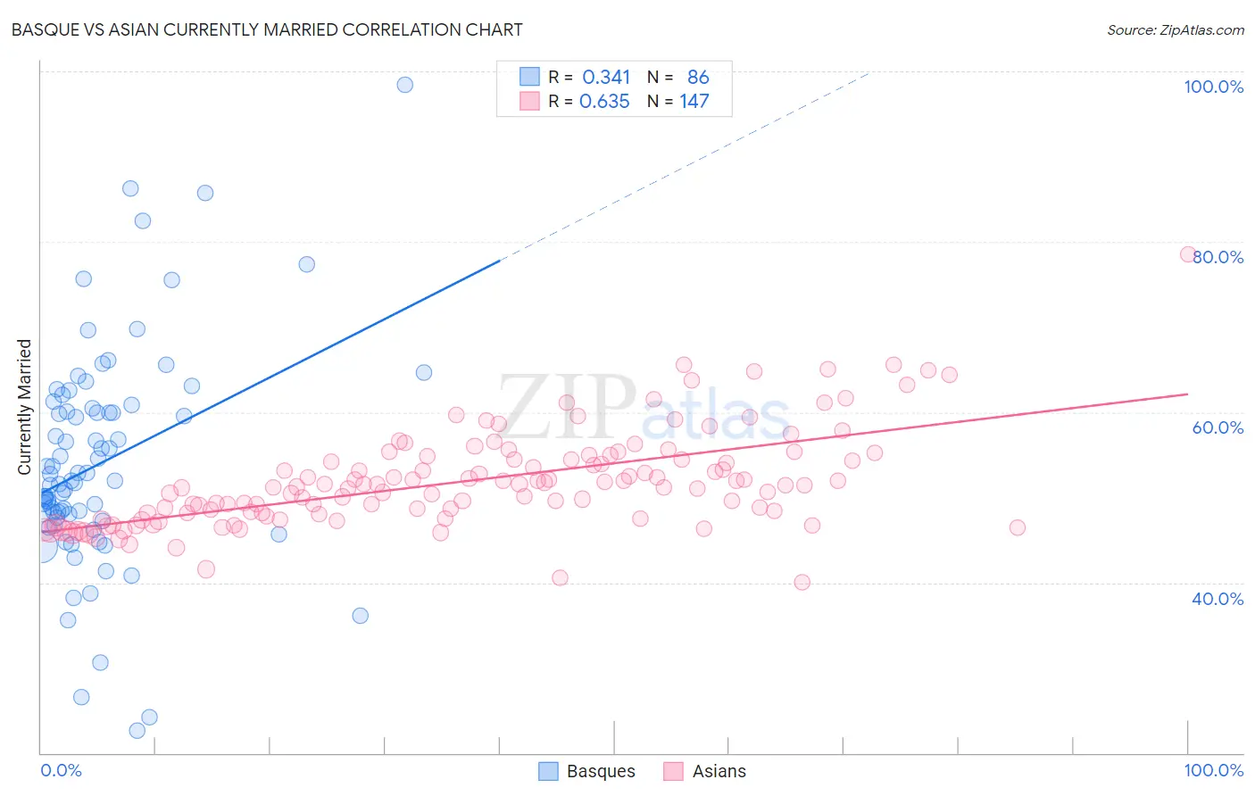 Basque vs Asian Currently Married