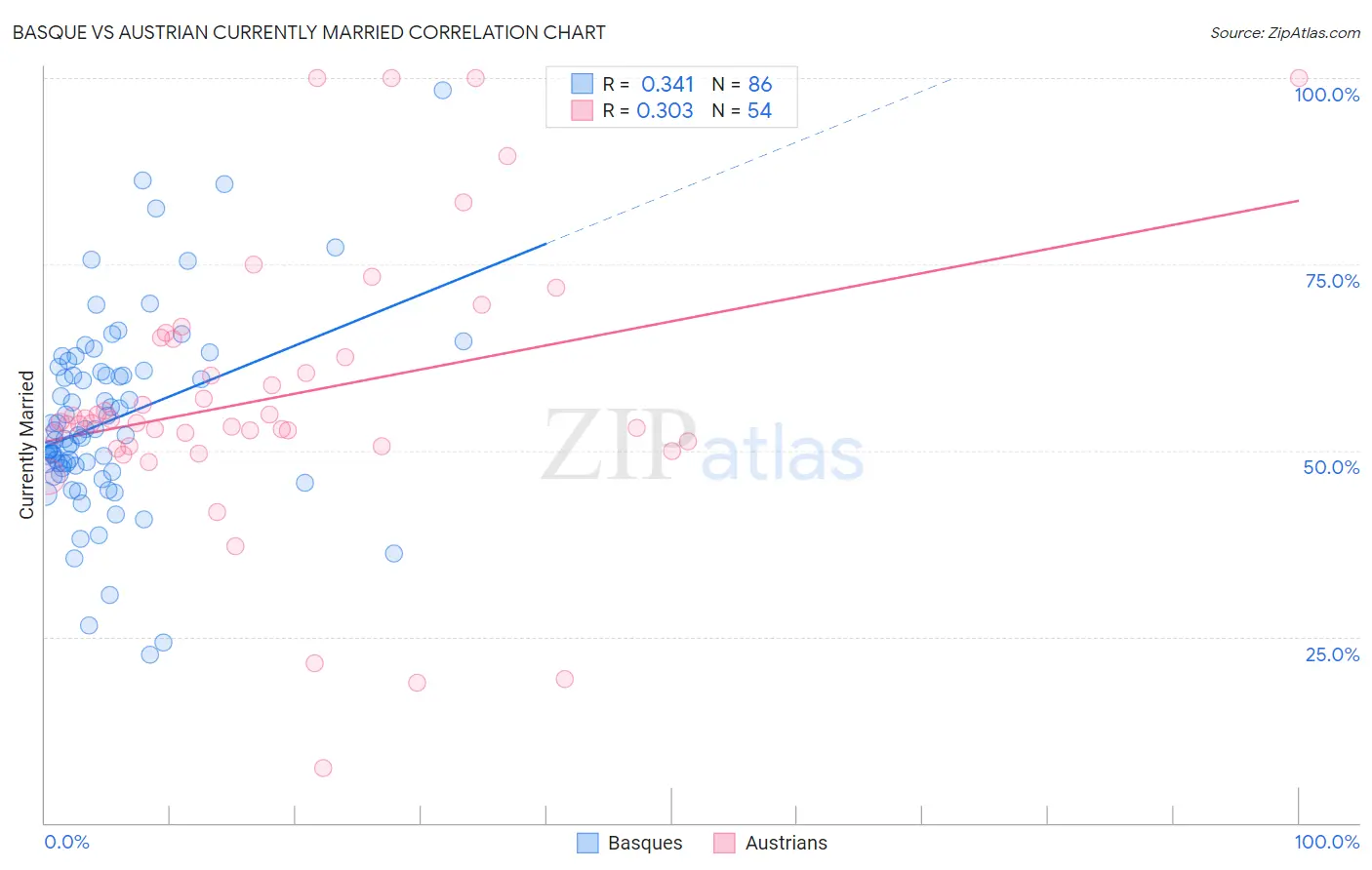 Basque vs Austrian Currently Married