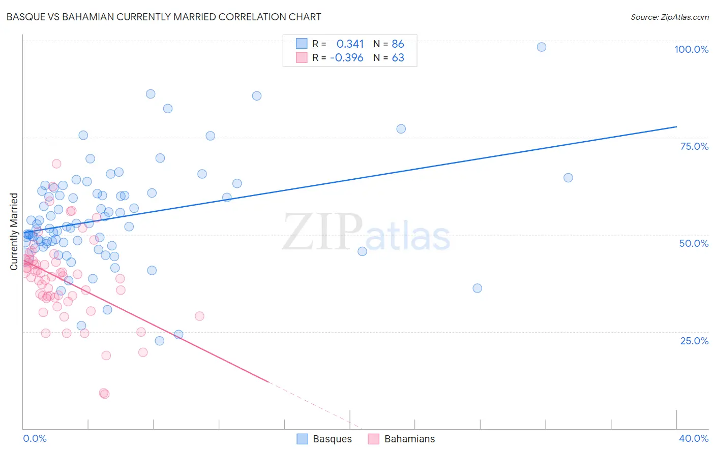 Basque vs Bahamian Currently Married