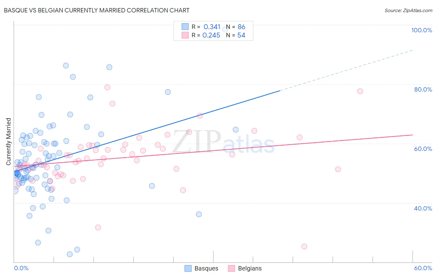Basque vs Belgian Currently Married