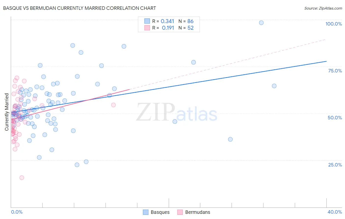 Basque vs Bermudan Currently Married