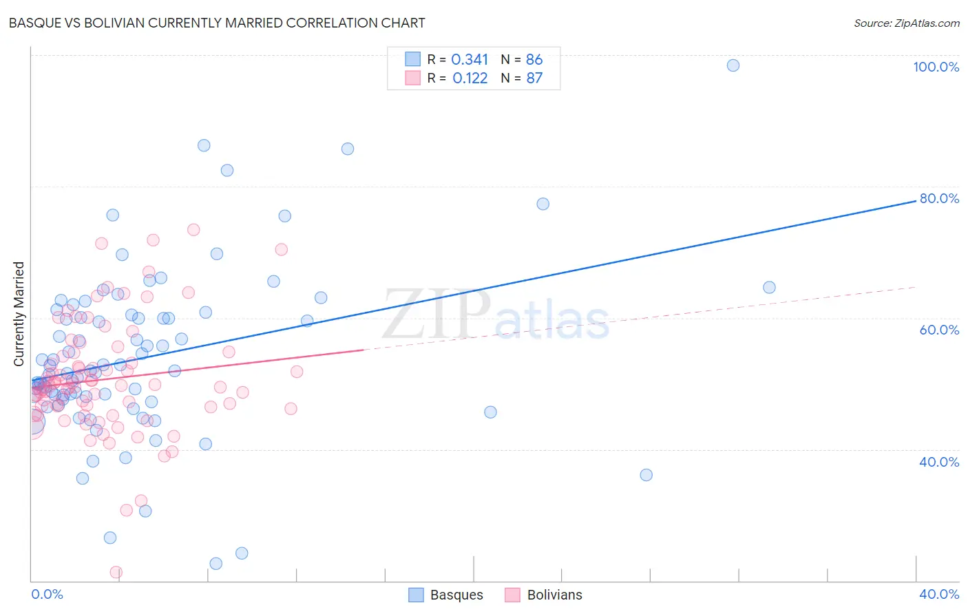 Basque vs Bolivian Currently Married