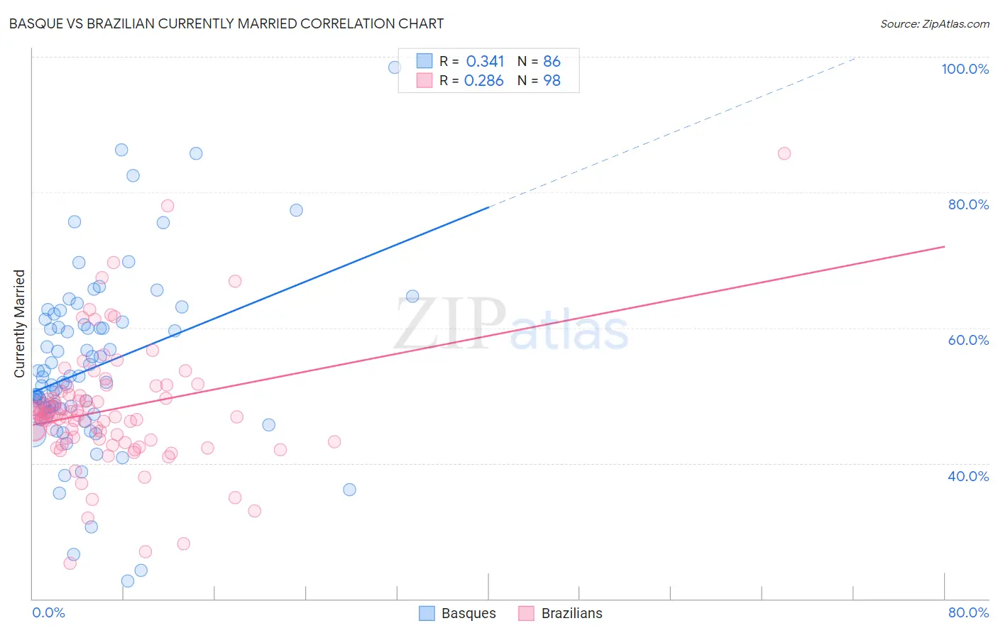 Basque vs Brazilian Currently Married
