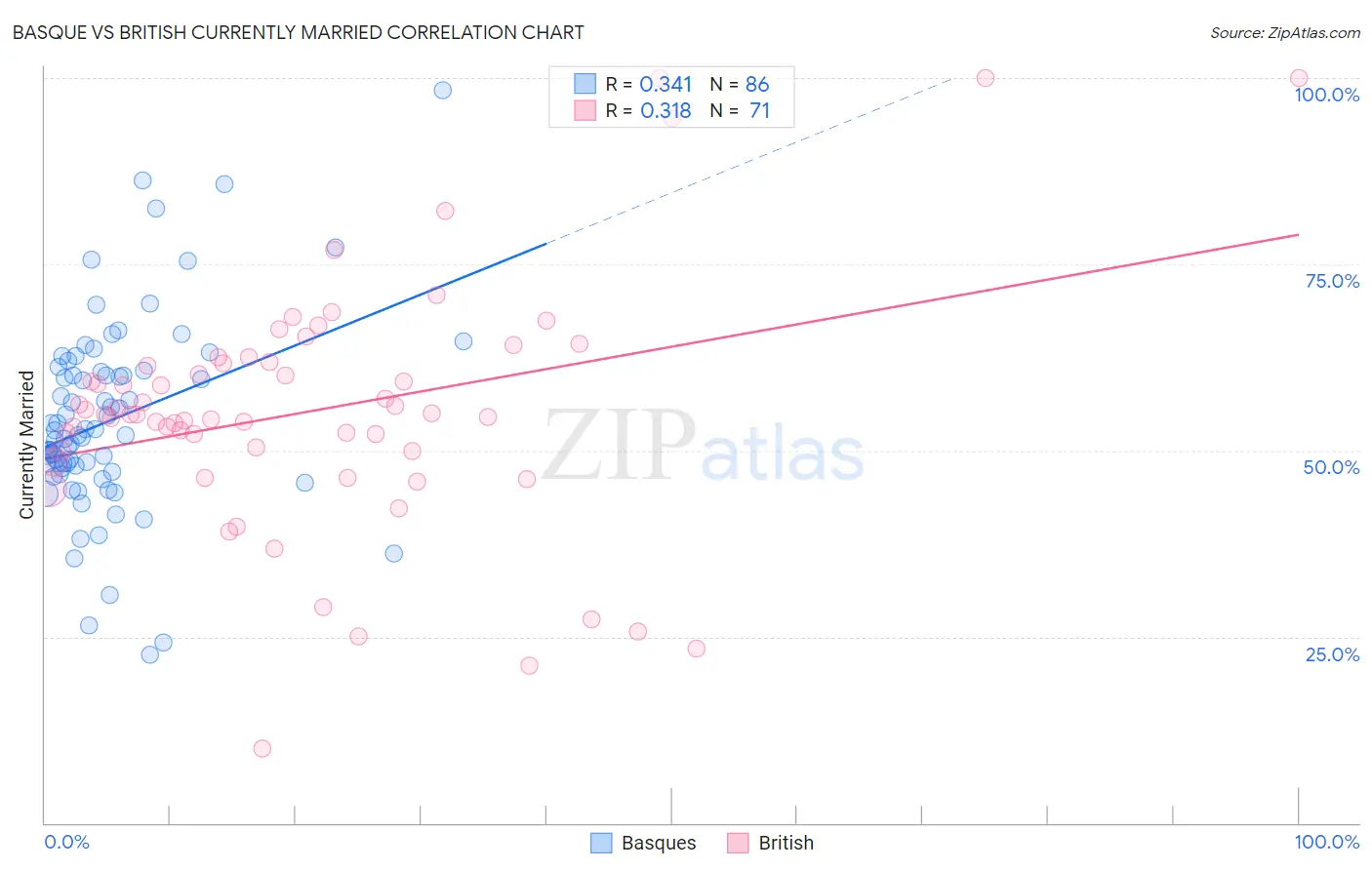 Basque vs British Currently Married