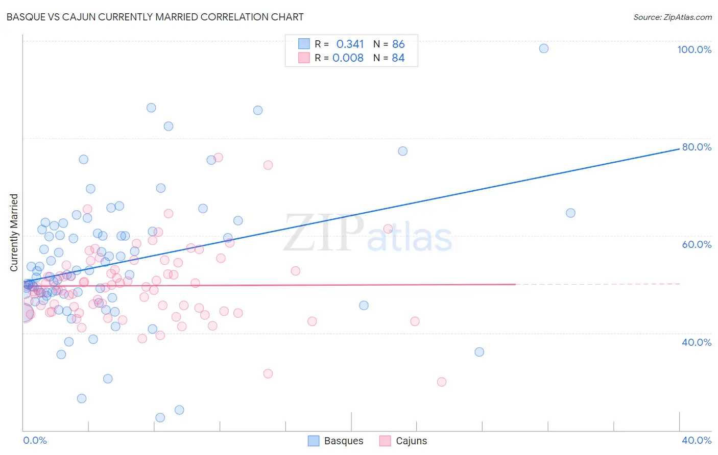 Basque vs Cajun Currently Married