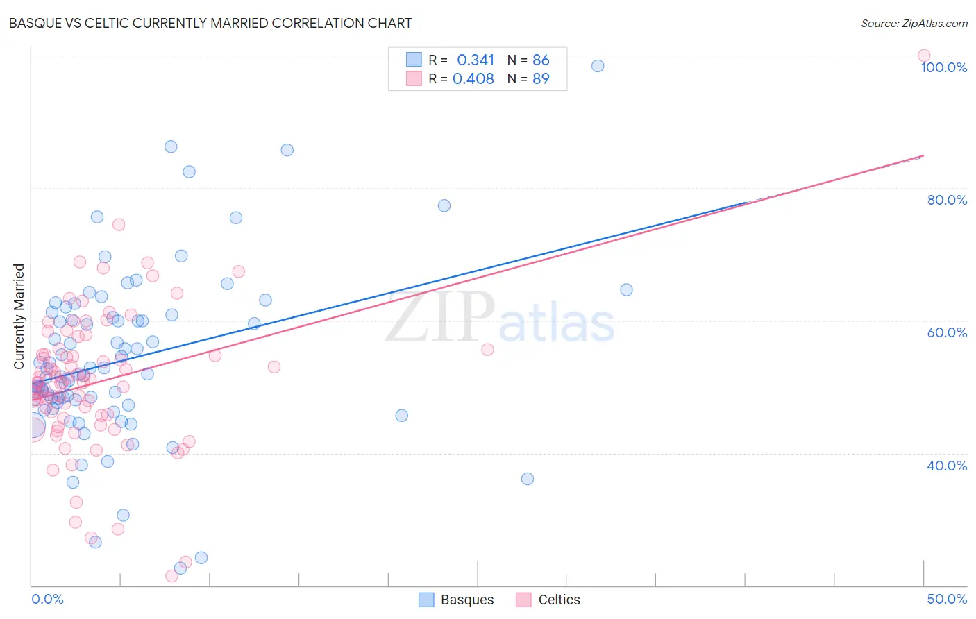 Basque vs Celtic Currently Married