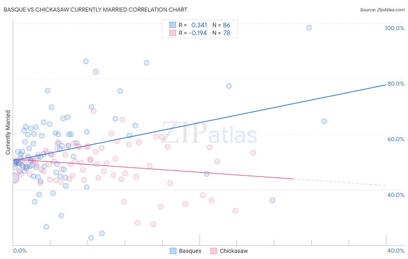 Basque vs Chickasaw Currently Married