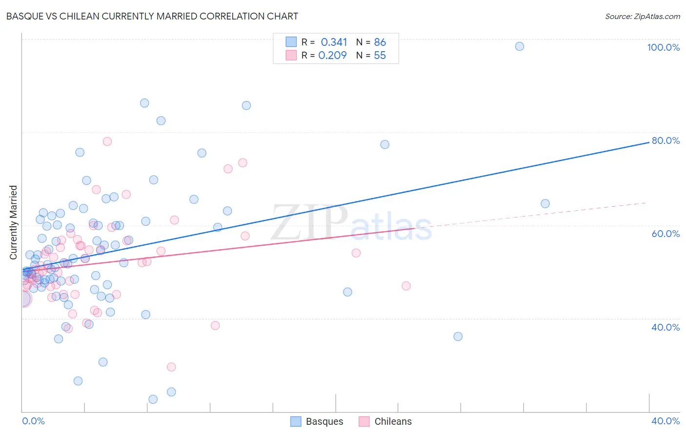 Basque vs Chilean Currently Married